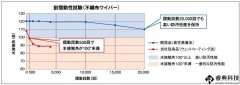 耐擦性提高40倍以上！ 迪睿合發(fā)布新型觸控面板