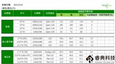 缺工又缺料 2月面板漲勢(shì)擴(kuò)大